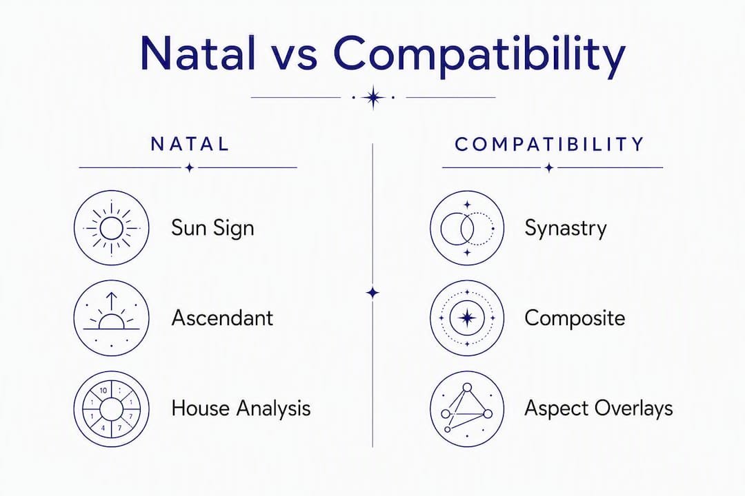 Infographic comparing natal and compatibility report features