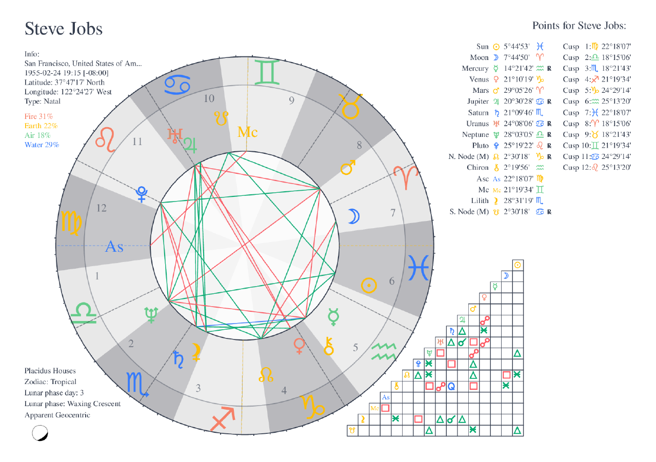 Steve Jobs natal chart